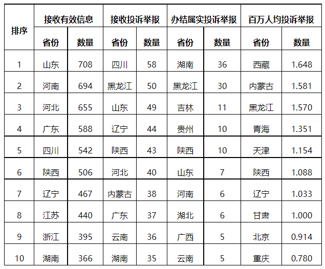 分布式光伏項(xiàng)目上網(wǎng)電費(fèi)結(jié)算、補(bǔ)貼轉(zhuǎn)付不及時(shí)是主要問(wèn)題！4月12398能源監(jiān)管熱線投訴舉報(bào)處理情況通報(bào)