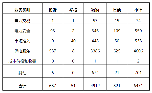 分布式光伏項(xiàng)目上網(wǎng)電費(fèi)結(jié)算、補(bǔ)貼轉(zhuǎn)付不及時(shí)是主要問(wèn)題！4月12398能源監(jiān)管熱線投訴舉報(bào)處理情況通報(bào)