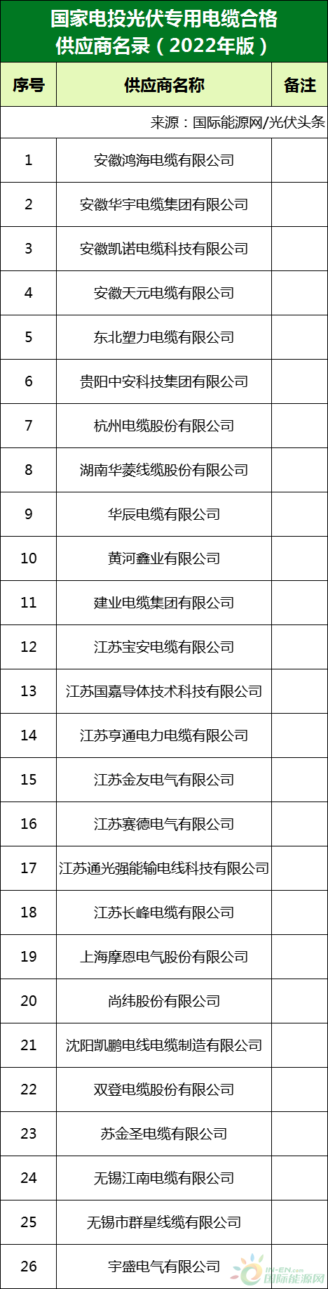 新增53家光伏企業(yè)！2022國家電投供應(yīng)商名錄完整名單