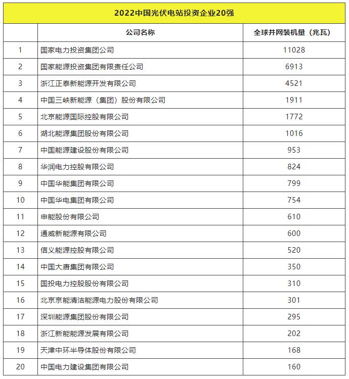 2022全球光伏TOP20排行榜正式發(fā)布！