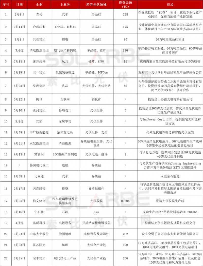 光伏跨界競(jìng)爭(zhēng)已起：再添50家資本涌入，分布式、HJT火爆跨界圈
