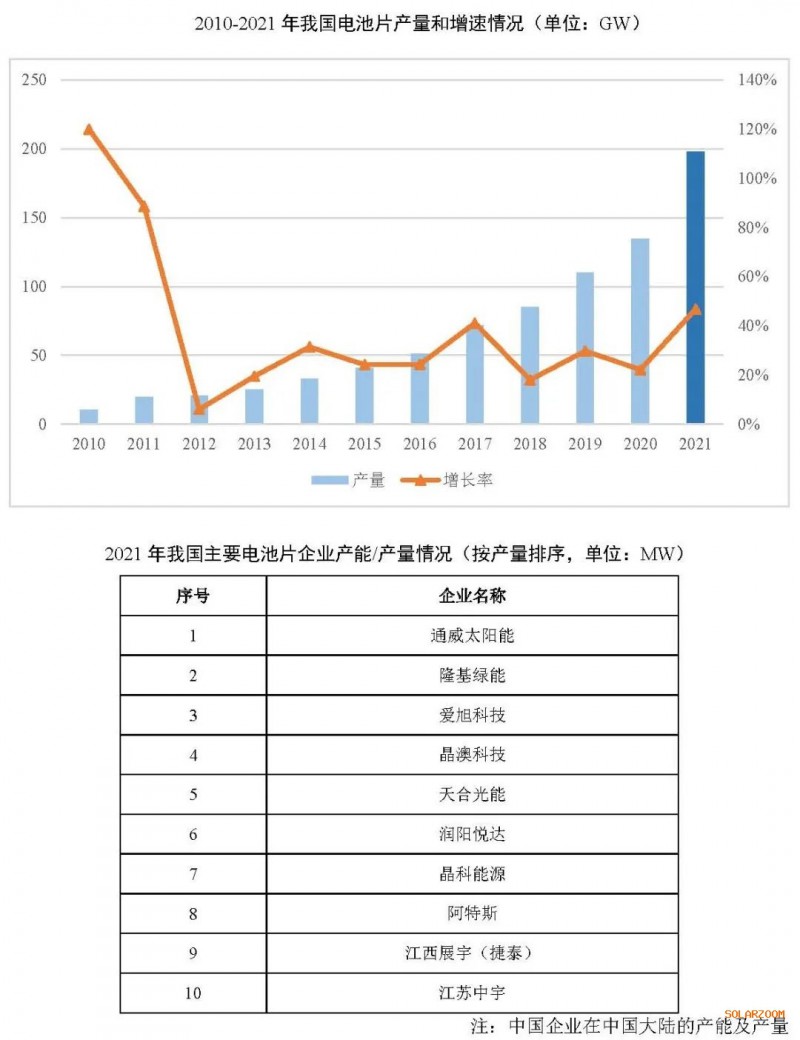 2021年電池片產(chǎn)能大幅提升 同比增長69.8%！