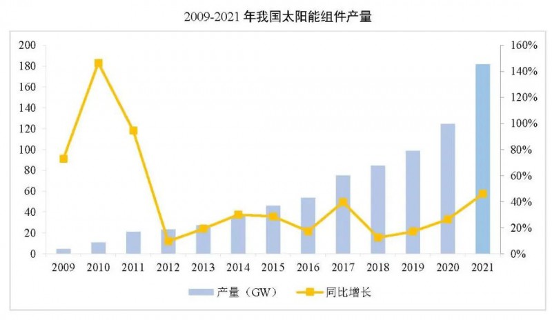 同比增長(zhǎng)44.8%！！2021年我國(guó)光伏組件出口額246.1億美元