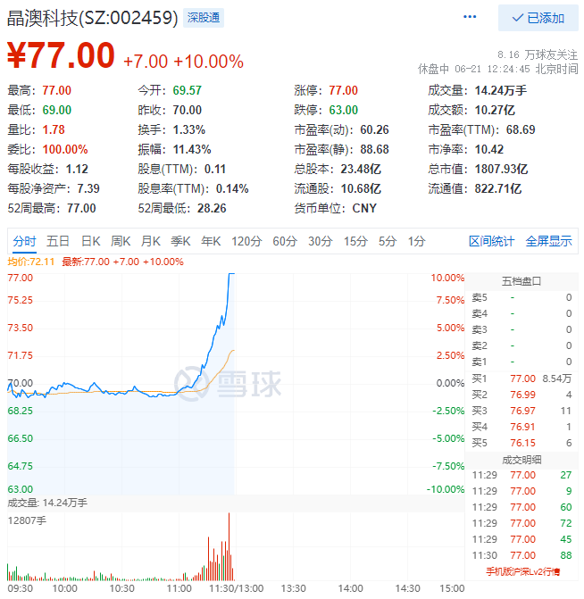 殘暴！光伏板塊尾盤(pán)爆拉，晶澳科技30分鐘直拉封板！