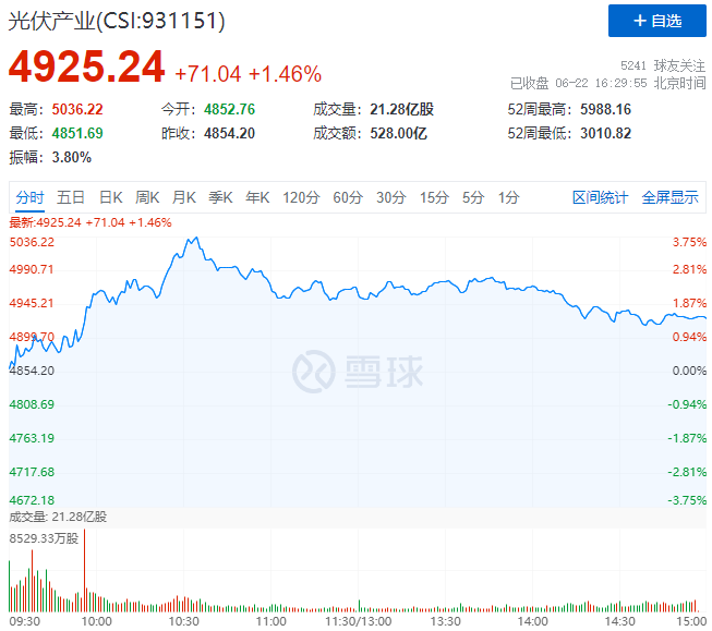 逆變器、HJT概念股全面爆發(fā)，光伏板塊延續(xù)上漲態(tài)勢！