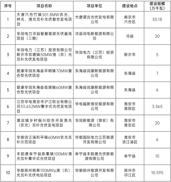 江蘇省2022年第二批市場(chǎng)化項(xiàng)目名單公布：華潤(rùn)、大唐、華能綜合位列前三