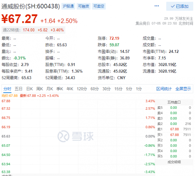 里程碑！通威股份早盤總市值突破三千億大關(guān)！