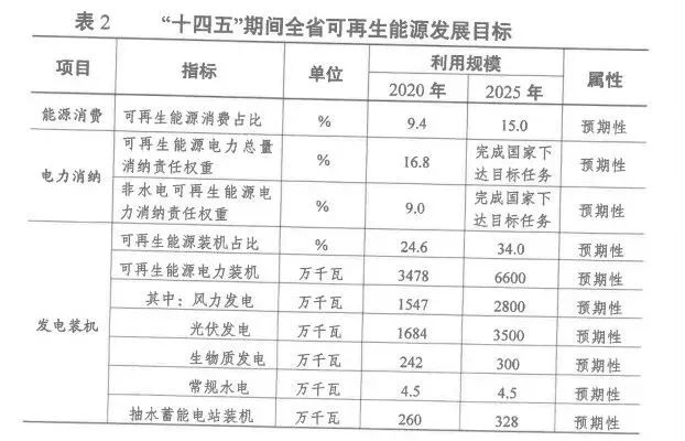 2025年光伏裝機超35GW！江蘇省發(fā)布“十四五”可再生能源發(fā)展規(guī)劃