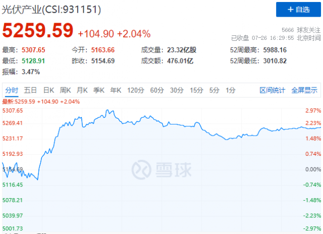 N型電池概念股集體暴發(fā)，光伏板塊止跌反彈！