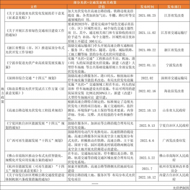 高速公路、鐵路沿線、地鐵、港口碼頭……“光伏+交通”正乘風而起！