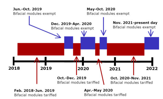 退還雙面組件關稅!隆基、天合、晶澳等在美國提起訴訟