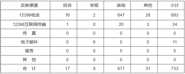 新能源和可再生能源行業(yè)類65件，占8.87%！2022年11月12398能源監(jiān)管熱線投訴舉報(bào)處理情況通報(bào)