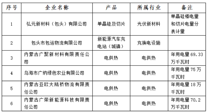 含光伏企業(yè)！內(nèi)蒙古公示戰(zhàn)略性新興產(chǎn)業(yè)電力交易企業(yè)名單