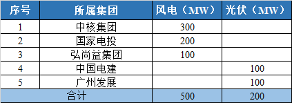 800MW！甘肅隴南風(fēng)光競配結(jié)果公示