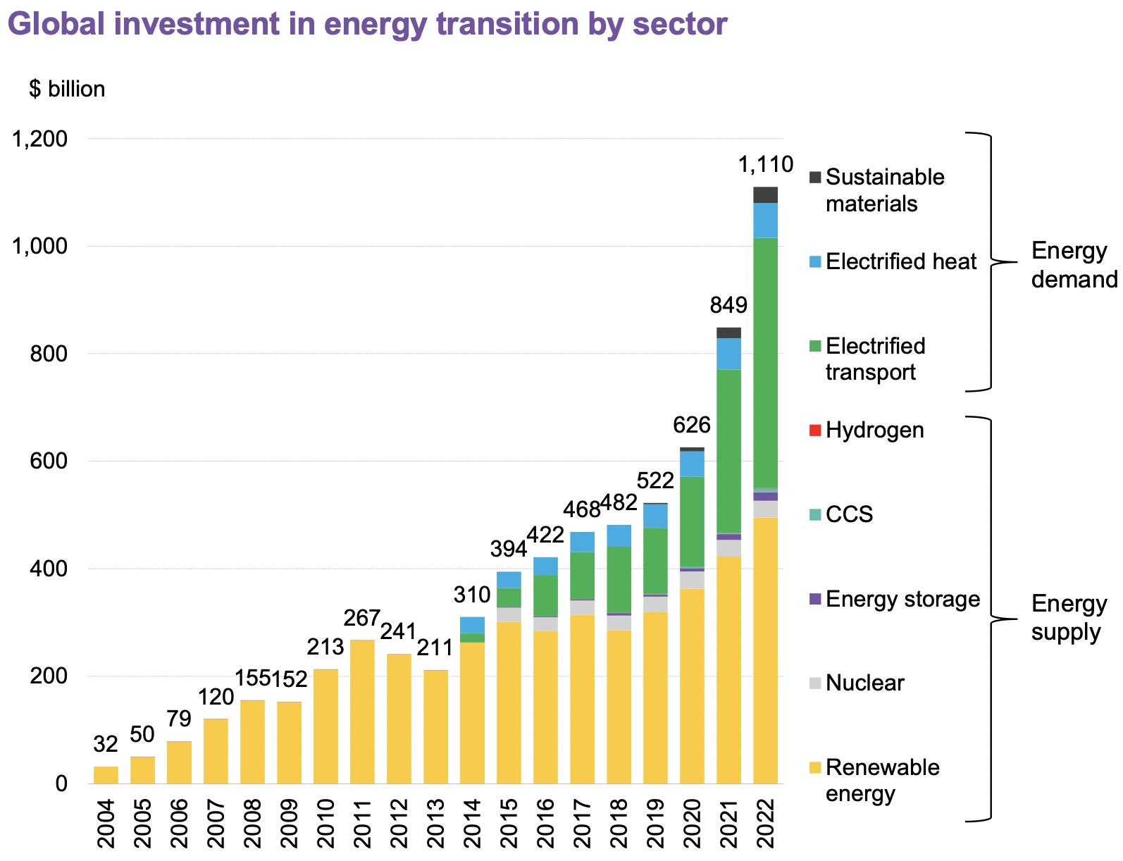 全球能源轉(zhuǎn)型投資去年首次突破1萬(wàn)億美元，中國(guó)大幅領(lǐng)跑