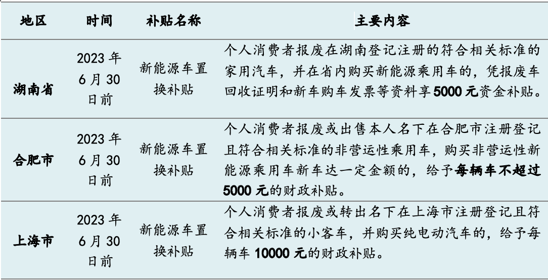 今年十余省市發(fā)“購車紅包”:總額超5億,新能源補(bǔ)貼過萬元