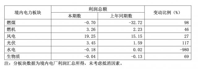華能國際一季度凈利暴增335.3%，新能源板塊盈利高增長