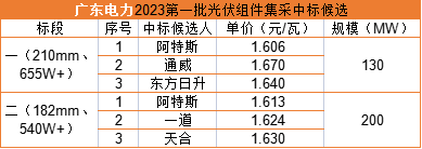 雙面655W+1.606元/瓦，阿特斯預(yù)中標(biāo)廣東電力330MW組件集采