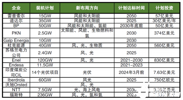 海外巨頭加碼布局新能源，數(shù)千億美元投資，近600GW