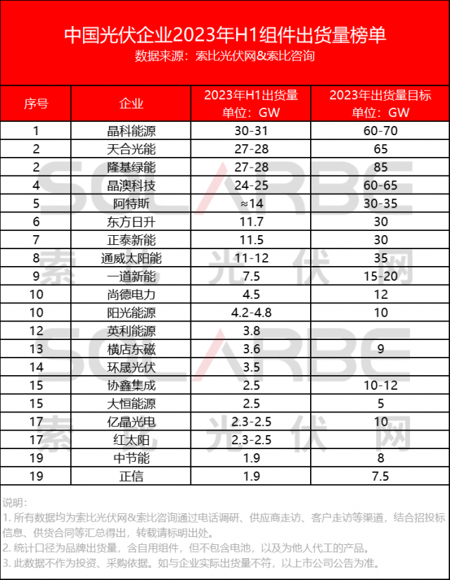 中國(guó)光伏組件企業(yè)2023上半年出貨量榜單Top20公布！