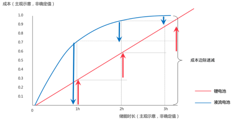 長(zhǎng)時(shí)儲(chǔ)能賽道火熱， 液流電池成業(yè)內(nèi)新寵