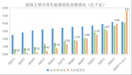 躍居第一大電源后,可再生能源如何擔(dān)起我國發(fā)電主力?