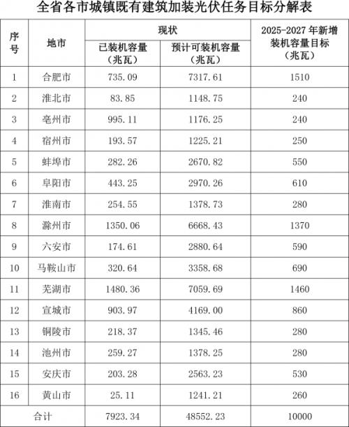 安徽擬加快推進建筑光伏一體化建設(shè)