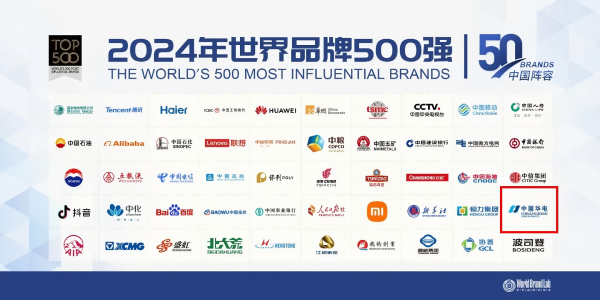 中國華電蟬聯(lián)世界品牌500強(qiáng)、排名上升33位